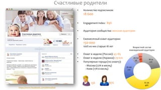 18-24
22%
25-34
46%
35-44
21%
45-54
7%
55+
4%
Возрастной состав
еженедельной аудитории
https://www.facebook.com/detiroditeli
Счастливые родители
• Количество подписчиков:
18 600
• Engagement Index: 89%
• Аудитория сообщества: женская аудитория
• Ежемесячный охват аудитории:
150 000
100% из них старше 18 лет
• Охват в неделю (Россия): 43 185
• Охват в неделю (Украина): 29 670
• Популярные города (по охвату):
- Москва (27К в месяц)
- Киев (17К в месяц)
13% 87%
 