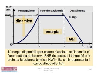PROGETTAZIONE STRUTTURALE
ANTINCENDIO
100
L’energia disponibile per essere rilasciata nell’incendio e’
l’area sottesa dalla curva RHR (in ascissa il tempo [s] e in
ordinata la potenza termica [KW] = [kJ s-1]) rappresenta il
carico d’incendio [kJ].
dinamica
30%
energia
 