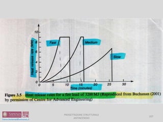 PROGETTAZIONE STRUTTURALE
ANTINCENDIO
107
 