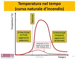 Temperatura nel tempo
(curva naturale d’incendio)
115
PROGETTAZIONE STRUTTURALE
ANTINCENDIO
 