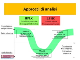 Approcci di analisi
HPLC
Eventi Frequenti con
Conseguenze Limitate
LPHC
Eventi Rari con
Conseguenze Elevate
Complessità:
Non linearita’,
Interazioni,
Incertezze
Impostazione
del problema:
Deterministica
Probabilistica
ANALISI
QUALITATIVA
DETERMINISTICA
ANALISI
QUANTITATIVA
PROBABILISTICA
ANALISI
PRAGMATICA
CON SCENARI
153
PROGETTAZIONE STRUTTURALE
ANTINCENDIO
 