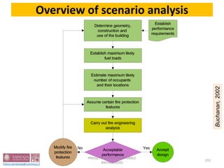 Overview of scenario analysis
Buchanan,2002
155
PROGETTAZIONE STRUTTURALE
ANTINCENDIO
 