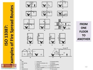 ISO13387:
ExamplesofFireSpreadRoutes
FROM
ONE
FLOOR
TO
ANOTHER
162
PROGETTAZIONE STRUTTURALE
ANTINCENDIO
 
