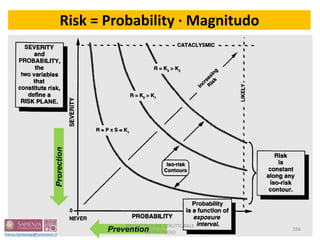Prevention
Prorection
Risk = Probability · Magnitudo
186
PROGETTAZIONE STRUTTURALE
ANTINCENDIO
 