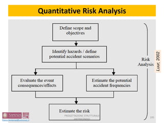 Quantitative Risk Analysis
Luur,2002
195
PROGETTAZIONE STRUTTURALE
ANTINCENDIO
 
