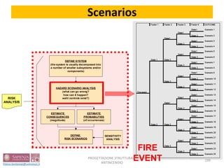 Scenarios
DEFINE SYSTEM
(the system is usually decomposed into
a number of smaller subsystems and/or
components)
HAZARD SCENARIO ANALYSIS
(what can go wrong?
how can it happen?
waht controls exist?)
ESTIMATE
CONSEQUENCES
(magnitude)
ESTIMATE
PROBABILITIES
(of occurrences)
DEFINE
RISK SCENARIOS
SENSITIVITY
ANALYSIS
RISK
ANALYSIS
FIRE
EVENT 199
PROGETTAZIONE STRUTTURALE
ANTINCENDIO
 