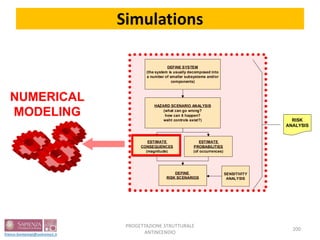Simulations
DEFINE SYSTEM
(the system is usually decomposed into
a number of smaller subsystems and/or
components)
HAZARD SCENARIO ANALYSIS
(what can go wrong?
how can it happen?
waht controls exist?)
ESTIMATE
CONSEQUENCES
(magnitude)
ESTIMATE
PROBABILITIES
(of occurrences)
DEFINE
RISK SCENARIOS
SENSITIVITY
ANALYSIS
RISK
ANALYSIS
NUMERICAL
MODELING
200
PROGETTAZIONE STRUTTURALE
ANTINCENDIO
 
