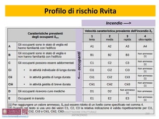Profilo di rischio Rvita
Incendio ---->
<----occupanti
210
PROGETTAZIONE STRUTTURALE
ANTINCENDIO
 