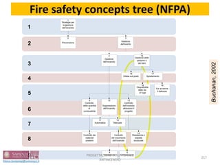 Buchanan,2002
1
2
3
4
5
6
7
8
9
Strategie per
la gestione
dell'incendio
1
Prevenzione
2
Gestione
dell'evento
3
Gestione
dell'incendio
4
Gestione delle
persone e
dei beni
15
Difesa sul posto
16
Spostamento
17
Disposibilità
delle vie
di fuga
18
Far avvenire
il deflusso
19
Controllo
della quantità
di
combustibile
5
Soppressione
dell'incendio
10
Controllo
dell'incendio
attraverso il
progetto
13
Automatica
11
Manuale
12
Controllo dei
materiali
presenti
6
Controllo
del movimento
dell'incendio
7
Resistenza e
stabilità
strutturale
14
Contenimento
9
Ventilazione
8
217
PROGETTAZIONE STRUTTURALE
ANTINCENDIO
Fire safety concepts tree (NFPA)
 