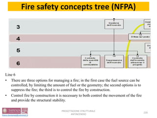 Line 6
• There are three options for managing a fire; in the first case the fuel source can be
controlled, by limiting the amount of fuel or the geometry; the second options is to
suppress the fire; the third is to control the fire by construction.
• Control fire by construction it is necessary to both control the movement of the fire
and provide the structural stability.
220
PROGETTAZIONE STRUTTURALE
ANTINCENDIO
Fire safety concepts tree (NFPA)
 