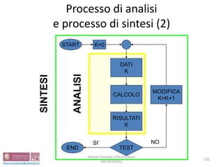 226
Processo di analisi
e processo di sintesi (2)
START
END
MODIFICA
K=K+1
K=0
DATI
K
CALCOLO
RISULTATI
K
TEST
SI’ NO
ANALISI
SINTESI
PROGETTAZIONE STRUTTURALE
ANTINCENDIO
 