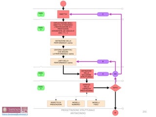 231
MODELLI
NUMERICI
MODELLI
FISICI
RISPETTO DI
PRESCRIZIONI
livello
1
OBIETTIVI
livello
3
DEFINIZIONE
DELLA
SOLUZIONE
STRUTTURALE
livello
4
VERIFICA
DELLE
CAPACITA'
PRESTAZIONALI
LIMITI DELLA
PERFORMANCE i-esima
CRITERIO (QUANTITA')
CHE MISURA
LA PERFORMANCE i-esima
DEFINIZIONE DELLA
PERFORMANCE i-esima
livello
2
ESPLICITAZIONE DEGLI
OBIETTIVI ATTRAVERSO
L'INDIVIDUAZIONE DI n
PRESTAZIONI;
ordinatamente, per ciascuna di
esse, i =1,..n:
ESITO
NO
SI'
A
C
B
PROGETTAZIONE STRUTTURALE
ANTINCENDIO
 