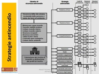 234
Strategieantincendio
PROGETTAZIONE STRUTTURALE
ANTINCENDIO
 