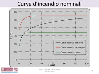 Curve d’incendio nominali
251
PROGETTAZIONE STRUTTURALE
ANTINCENDIO
 