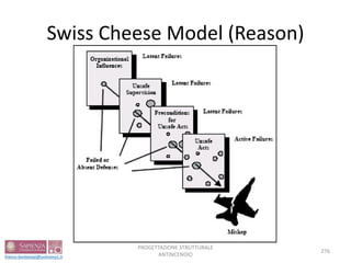 Swiss Cheese Model (Reason)
PROGETTAZIONE STRUTTURALE
ANTINCENDIO
276
 
