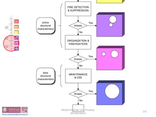 FIRE DETECTION
& SUPPRESSION
active
structural
characteristics
threats
ORGANIZATION &
FIREFIGHTERS
No
Yes
threats
MAINTENANCE
& USE
No
Yes
threats
No
alive
structural
characteristics
Yes
STRUCTURAL
CONCEPTION
STRUCTURAL
TOPOLOGY
&
GEOMETRY
threats
No
Yes
threats
STRUCTURAL
MATERIAL
& PARTS
No
Yespassive
structural
characteristics
threats
FIRE DETECTION
& SUPPRESSION
No
Yes
active
structural
characteristics
threats
ORGANIZATION &
FIREFIGHTERS
No
Yes
threats
MAINTENANCE
& USE
No
Yes
threats
No
alive
structural
characteristics
Yes
279
PROGETTAZIONE STRUTTURALE
ANTINCENDIO
 