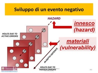 Sviluppo di un evento negativo
innesco
(hazard)
materiali
(vulnerability)
PROGETTAZIONE STRUTTURALE
ANTINCENDIO
283
 