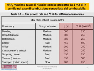 PROGETTAZIONE STRUTTURALE
ANTINCENDIO
97
HRRf massimo tasso di rilascio termico prodotto da 1 m2 di in-
cendio nel caso di combustione controllata dal combustibile.
 