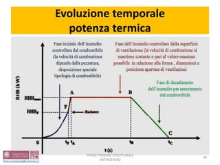 Evoluzione temporale
potenza termica
99
PROGETTAZIONE STRUTTURALE
ANTINCENDIO
 