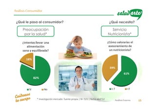 AnálisisExterno 15
Análisis Consumidor
¿Qué le pasa al consumidor?
Preocupación
por la salud*
Servicio
Nutricionista*
* Investigación mercado: fuente propia | N= 521 | fecha abril‘12
¿Qué necesita?
 