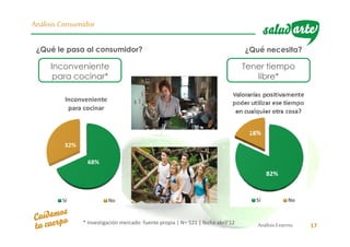 AnálisisExterno 17
Análisis Consumidor
¿Qué le pasa al consumidor?
Tener tiempo
libre*
Inconveniente
para cocinar*
* Investigación mercado: fuente propia | N= 521 | fecha abril‘12
¿Qué necesita?
 