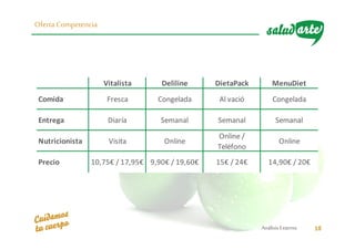 AnálisisExterno 18
Oferta Competencia
Vitalista Deliline DietaPack MenuDiet
Comida Fresca Congelada Al vació Congelada
Entrega Diaría Semanal Semanal Semanal
Nutricionista Visita Online
Online /
Teléfono
Online
Precio 10,75€ / 17,95€ 9,90€ / 19,60€ 15€ / 24€ 14,90€ / 20€
 