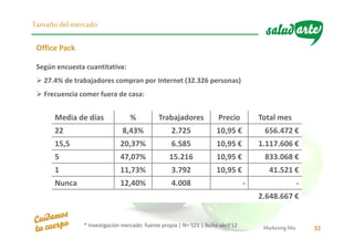 MarketingMix 32
Tamañodel mercado
Según encuesta cuantitativa:
27.4% de trabajadores compran por Internet (32.326 personas)
Frecuencia comer fuera de casa:
Office Pack
Media de días % Trabajadores Precio Total mes
22 8,43% 2.725 10,95 € 656.472 €
15,5 20,37% 6.585 10,95 € 1.117.606 €
5 47,07% 15.216 10,95 € 833.068 €
1 11,73% 3.792 10,95 € 41.521 €
Nunca 12,40% 4.008 - -
2.648.667 €
* Investigación mercado: fuente propia | N= 521 | fecha abril‘12
 