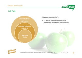 MarketingMix 35
Tamañodel mercado
Encuesta cuantitativa*:
17,8% de trabajadores estarían
dispuestos a comprar este servicio
Full Pack
Mercado Total
2.427.925 €
Mercado
Meta
Mercado Potencial
432.171 €
* Investigación mercado: fuente propia | N= 521 | fecha abril‘12
 