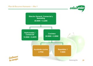 MarketingMix 39
Plan deRecursos Humanos –Año 1
Director General, Comercial y
Marketing
30.000€ + 3.620€
Nutricionista /
Comercial
15.000€ + 8.447€
Cocinero
24.000€ + 2.000€
Ayudante cocina
3.990€
Repartidor 1
9.000€
 