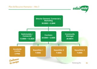 MarketingMix 41
Plan deRecursos Humanos –Año 3
Director General, Comercial y
Marketing
30.000€ + 5.284€
Nutricionista /
Comercial
15.000€ + 12.282€
Cocinero
24.000€ + 2.000€
Ayudante
cocina
3.990€
Repartidor 1
9.000€
Repartidor 2
9.000€
Repartidor 3
9.000€
Community
Manager
20.000 €
 