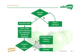 MarketingMix 42
Visita Comercial
X
Cerrar sesión
salud y bienestar
con empleados
(Prueba de
producto)
Contacto
con
Saludarte
X
Averiguar frenos
y volver a
contactar
Contrato
Concertar visita Volver a
intentarlo
X
Llamada
RRHH
 
