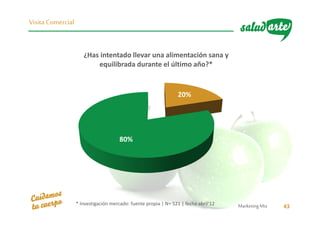 MarketingMix 43
Visita Comercial
20%
80%
¿Has intentado llevar una alimentación sana y
equilibrada durante el último año?*
* Investigación mercado: fuente propia | N= 521 | fecha abril‘12
 