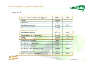 Plan Financiero 55
Cuenta depérdidas y gananciasprevisional
Importe neto de la cifra de negocios 202.584 € 100%
a) Ventas 200.584 €
b) Publicidad 2.000 €
Aprovisionamientos 56.050 € 27,7%
a) Consumo de mercaderías 54.573 €
b) Deterioro de materias primas 1.477 €
Gastos de personal 124.872 61,6%
Otros gastos de explotación 42.479 € 21,0%
EBITDA (20.817) -10,3%
Amortización de inmovilizado 2.441
Resultado de explotación (23.258) -11,5%
Resultado Financiero (441)
Resultado antes de Impuestos (23.699) -11,70%
Impuestos sobre beneficios (4.740)
RESULTADO DEL EJERCICIO (18.960) -9,4%
Año 2013
 