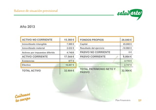 Plan Financiero 57
Balancede situación previsional
ACTIVO NO CORRIENTE 15.360 € FONDOS PROPIOS 26.040 €
Inmovilizado intangible 7.989 € Capital 45.000 €
Inmovilizado material 2.632 € Resultado del ejercicio -18.960 €
Activos por impuestos diferido 4.740 € PASIVO NO CORRIENTE 0 €
ACTIVO CORRIENTE 17.544 € PASIVO CORRIENTE 6.864 €
Existencias 877 € 4.116 €
Efectivo 16.667 € 2.747 €
TOTAL ACTIVO 32.904 €
TOTAL PATRIMONIO NETO Y
PASIVO
32.904 €
Año 2013
 