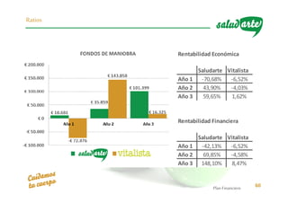 Plan Financiero 60
Saludarte Vitalista
Año 1 -70,68% -6,52%
Año 2 43,90% -4,03%
Año 3 59,65% 1,62%
Saludarte Vitalista
Año 1 -42,13% -6,52%
Año 2 69,85% -4,58%
Año 3 148,10% 8,47%
Rentabilidad Económica
Rentabilidad Financiera
Ratios
 