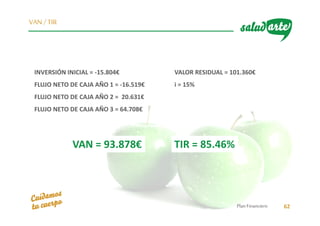 INVERSIÓN INICIAL = -15.804€
FLUJO NETO DE CAJA AÑO 1 = -16.519€
FLUJO NETO DE CAJA AÑO 2 = 20.631€
FLUJO NETO DE CAJA AÑO 3 = 64.708€
Plan Financiero 62
VAN /TIR
VALOR RESIDUAL = 101.360€
i = 15%
VAN = 93.878€ TIR = 85.46%
 