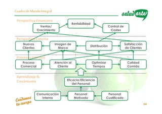 64
Cuadro de Mando Integral
Aprendizaje &
Crecimiento
Perspectiva Externa
Perspectiva Financiera
Procesos Internos
Proceso
Comercial
Calidad
Comida
Atención al
Cliente
Optimizar
Tiempos
Personal
Motivado
Eficacia/Eficiencia
del Personal
Comunicación
Interna
Personal
Cualificado
Rentabilidad
Ventas/
Crecimiento
Control de
Costes
Nuevos
Clientes
Satisfacción
de Clientes
Imagen de
Marca
Distribución
 