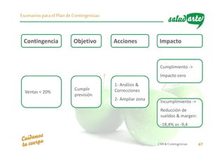 CMI& Contingencias 67
Escenarios para el Plan deContingencias
Contingencia ImpactoObjetivo Acciones
Ventas < 20%
Cumplimiento ->
Impacto cero
Cumplir
previsión
1- Análisis &
Correcciones
2- Ampliar zona
Incumplimiento ->
-18,4% vs -9,4
Incumplimiento ->
Reducción de
sueldos & margen:
-18,4% vs -9,4
 