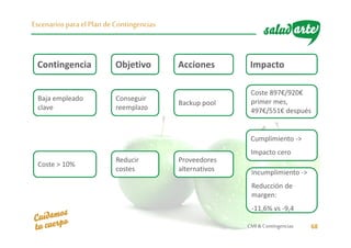 CMI& Contingencias 68
Escenarios para el Plan deContingencias
Contingencia ImpactoObjetivo Acciones
Coste > 10%
Cumplimiento ->
Impacto cero
Reducir
costes
Proveedores
alternativos Incumplimiento ->
-11,6% vs -9,4
Incumplimiento ->
Reducción de
margen:
-11,6% vs -9,4
Baja empleado
clave
Coste 897€/920€
primer mes,
497€/551€ después
Conseguir
reemplazo
Backup pool
 