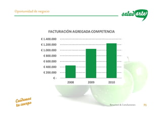 Resumen& Conclusiones 71
Oportunidad de negocio
€ -
€ 200.000
€ 400.000
€ 600.000
€ 800.000
€ 1.000.000
€ 1.200.000
€ 1.400.000
2008 2009 2010
FACTURACIÓN AGREGADA COMPETENCIA
 