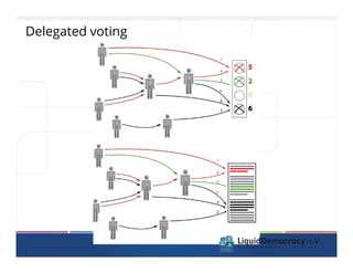 Delegated voting
 