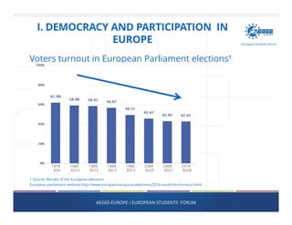Voters turnout in European Parliament elections¹
1 Source: Results of the European elections
European parliament website http://www.europarl.europa.eu/elections2014-results/en/turnout.html
AEGEE-EUROPE / EUROPEAN STUDENTS' FORUM
I. DEMOCRACY AND PARTICIPATION IN
EUROPE
 