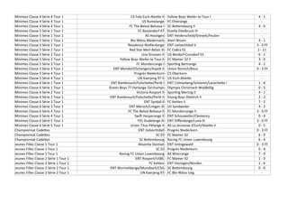 Minimes Classe 4 Série 4 Tour 1 CS Fola Esch-Alze"e II - Yellow Boys Weiler-la-Tour I 4 - 1
Minimes Classe 4 Série 4 Tour 1 US Rumelange - FC Ehlerange -
Minimes Classe 4 Série 4 Tour 1 FC The Belval Belvaux I - SC Be"embourg II 4 - 0
Minimes Classe 5 Série 1 Tour 1 FC Bastendorf 47 - Etzella E"elbruck III -
Minimes Classe 5 Série 1 Tour 1 AS Hosingen - ENT Heiderscheid/Grevels/Feulen -
Minimes Classe 5 Série 1 Tour 1 Blo-Wäiss Medernach - Atert Bissen 4 - 1
Minimes Classe 5 Série 2 Tour 1 Résidence Walferdange - ENT Uelzechtdall II 3 - 0 FF
Minimes Classe 5 Série 2 Tour 1 Red Star Merl-Belair III - FC CeBra 01 1 - 11
Minimes Classe 5 Série 2 Tour 1 Una Strassen II - US Berdorf-Consdorf 01 6 - 1
Minimes Classe 5 Série 3 Tour 1 Yellow Boys Weiler-la-Tour II - FC Mamer 32 II 3 - 0
Minimes Classe 5 Série 3 Tour 1 FC Mondercange I - Spor:ng Bertrange 4 - 2
Minimes Classe 5 Série 3 Tour 1 ENT Mondorf/Schengen/Aspelt II - Union Remich/Bous 0 - 3 FF
Minimes Classe 5 Série 4 Tour 1 Progrès Niederkorn - CS Oberkorn -
Minimes Classe 5 Série 4 Tour 1 UN Kaerjeng 97 II - US Esch-Alze"e -
Minimes Classe 6 Série 1 Tour 1 ENT Rambrouch/Folsche"e/Perlé I - ENT Colmarberg/Schieren/Laroche"e I 1 - 4
Minimes Classe 6 Série 1 Tour 1 Green-Boys 77 Harlange-Tarchamps - Olympia Christnach-Waldbillig 0 - 5
Minimes Classe 6 Série 2 Tour 1 Victoria Rosport II - Spor:ng Mertzig II 4 - 1
Minimes Classe 6 Série 2 Tour 1 ENT Rambrouch/Folsche"e/Perlé II - Young Boys Diekirch II 2 - 2
Minimes Classe 6 Série 3 Tour 1 ENT Syrdall II - FC Kehlen II 7 - 2
Minimes Classe 6 Série 3 Tour 1 ENT Mersch/Lintgen III - US Sandweiler 4 - 2
Minimes Classe 6 Série 4 Tour 1 FC The Belval Belvaux II - FC Mondercange II 3 - 0 FF
Minimes Classe 6 Série 4 Tour 1 SwiE Hesperange II - ENT Schouweiler/Clemency 0 - 4
Minimes Classe 6 Série 5 Tour 1 F91 Dudelange III - ENT Diﬀerdange/Luna III 3 - 0 FF
Minimes Classe 6 Série 5 Tour 1 Union Titus Pétange II - AS La Jeunesse d'Esch/Alze"e II 0 - 5
Championnat Cade"es ENT Uelzechtdall - Progrès Niederkorn 0 - 3 FF
Championnat Cade"es SC Ell - FC Mamer 32 6 - 0
Championnat Cade"es SC Be"embourg - Racing FC Union Luxembourg 6 - 4
Jeunes Filles Classe 1 Tour 1 Alison:a Steinsel - ENT Gréngewald 0 - 3 FF
Jeunes Filles Classe 1 Tour 1 SC Ell - Progrès Niederkorn 0 - 4
Jeunes Filles Classe 1 Tour 1 Racing FC Union Luxembourg - AS Wincrange 7 - 0
Jeunes Filles Classe 2 Série 1 Tour 1 ENT Rosport/USBC - FC Mamer 32 1 - 3
Jeunes Filles Classe 2 Série 1 Tour 1 FC Kehlen - ENT Hosingen/Norden 1 - 4
Jeunes Filles Classe 2 Série 2 Tour 1 ENT Wormeldange/Munsbach/CSG - SC Be"embourg 0 - 0
Jeunes Filles Classe 2 Série 2 Tour 1 UN Kaerjeng 97 - FC Blo-Wäiss Izeg -
 