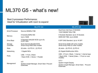 ML370 G5 - what’s new!
ML370 G4 ML370 G5
64-bit Processor Nocona 800MHz FSB
Dual Core Intel Xeon 5100/5000
1333/1066/667 MHz FSB
Memory
8 Sockets,DDR2 400
Up to 16GB
8 Sockets Standard, Up to 16 Sockets
DDR2 667 FBD, Up to 64GB
Drive Bays
6 Standard Ultra320 SCSI (up to 8);
8 SFF SAS
8 SFF SAS Standard, Up to 16 SFF
Storage
Controller
Dual channel Ultra320 SCSI;
Smart Array P600 SAS models
Smart Array E200 with entry models;
Smart Array P400 on other models;
Slots (6) slots – (4) PCI-X , (2) PCI-E (8) slots – (6) PCI-E, (2) PCI-X
Networking 1 Gigabit NICs (2) Gigabit Multifunction NICs
Ports
USB - 1 Front, 2 Back
1 Back KVM, 2 Serial, 1 Parallel
USB - 2 Front, 2 Back, 1 Internal, 1 internal tape
1 Back KVM, 1 Serial (Video – 1 Front on rack
models)
Management
iLO
System Insight Manager, Smart Start, ProLiant
Essentials
iLO 2
System Insight Display
System Insight Manager, Smart Start, ProLiant
Essentials
Best 2-processor Performance;
Ideal for Virtualization with room to expand
 
