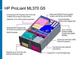 HP ProLiant ML370 G5
6 Full size X4 PCI Express and 2 Full size
133MHz PCI-X slots (8 open slots)
(Optional: x4 to x8 Bus speed expander)
Dedicated PCI Express slot
for Smart Array E200 or P400
RAID Controller
Supports up to 16 drives with
optional 2nd 8-bay cage
Support for ½ and full height tape
Hot plug fans with optional
redundancy
Dual Core Intel Xeon 5000
Series Processors
Up to 16 Fully
Buffered DIMM
sockets with DDR2
667Mhz
Dual Embedded
Multifunction Gigabit NIC
Redundant 800W Power Supplies
(shares with DL38x and ML350)
 
