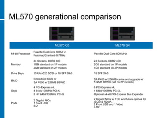 ML570 generational comparison
ML570 G3 ML570 G4
64-bit Processor
Paxville Dual-Core 667MHz
Potomac/Cranford 667MHz
Paxville Dual-Core 800 MHz
Memory
24 Sockets, DDR2 400
1GB standard on 1P models
2GB standard on 2P models
24 Sockets, DDR2 400
2GB standard on 1P models
4GB standard on 2P models
Drive Bays 10 Ultra320 SCSI or 18 SFF SAS 18 SFF SAS
RAID
Embedded SCSI or
SA P600 w/ 256MB BBWC
SA P400 w/ 256MB cache and upgrade w/
512MB BBWC (std on 2P models)
Slots
4 PCI-Express x4,
4 64bit/100MHz PCI-X,
2 HP 64bit/133MHz PCI-X
6 PCI-Express x4,
4 64bit/100MHz PCI-X,
Optional x4-x8 PCI-Express Bus Expander
Ports
2 Gigabit NICs
1 Front USB
iLO
2 Gigabit NICs w/ TOE and future options for
iSCSI & RDMA
2 Front USB and 1 Video
iLO2
 
