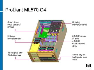 ProLiant ML570 G4
Smart Array
P400 256/512
BBWC
Hot-plug
redundant fans
18 hot-plug SFF
SAS drive bay
Hot-plug
memory boards
6 PCI-Express
x4 slots
4 PCI-X
64bit/100MHz
slots
Media bay for
half-height tape
drive
 