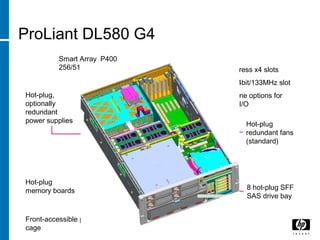ProLiant DL580 G4
Hot-plug,
optionally
redundant
power supplies
Hot-plug
memory boards
Front-accessible processor
cage
4 PCI-Express x4 slots
1 PCI-X 64bit/133MHz slot
3 mezzanine options for
additional I/O
Hot-plug
redundant fans
(standard)
8 hot-plug SFF
SAS drive bay
Smart Array P400
256/512MB BBWC
 