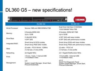 DL360 G5 – new specifications!
DL360 G4 DL360 G5
64-bit Processor Nocona 1MB and 2MB 800MHz FSB
Dual Core Intel Xeon 5100/5000
1333/1066/667 MHz FSB
Memory
6 Sockets,DDR2 400
Up to 12GB
8 Sockets, DDR2 667 FBD
Up to 32GB
Drive Bays
2 Ultra320 SCSI;
4 SFF SAS
4 SFF SAS with base models
6 SFF SAS with performance models
Integrated RAID
Smart Array 6i SCSI models;
Smart Array P600 SAS models
Smart Array E200i with base models;
Smart Array P400i with performance models;
Slots
(2) slots – PCI-X 64-bit, 133MHz
(1) full size; (1) low profile
(2) slots – PCI-E x8
(1) full size; (1) low profile
Networking (2) Gigabit NICs (2) 1 Gigabit Multifunction NICs
Ports
1 Front, 1 back, 1 internal USB
1 Front/Back Video
1 Front USB, 1 Internal USB
1 Front/Back Video
Management
iLO
System Insight Manager, Smart Start,
ProLiant Essentials
iLO 2
Quick Find Diagnostic Panel
System Insight Manager, Smart Start,
ProLiant Essentials
1H2006
 