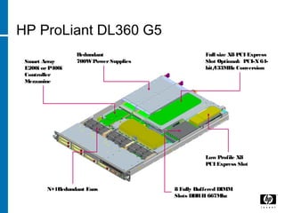 HP ProLiant DL360 G5
Smart Array
E200i or P400i
Controller
Mezzanine
Redundant
700WPower Supplies
Full size X8 PCI Express
Slot Optional: PCI-X64-
bit/133MHz Conversion
Low Profile X8
PCI Express Slot
8 Fully Buffered DIMM
Slots DDRII 667Mhz
N+1Redundant Fans
 